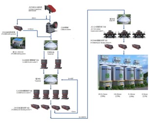 高效節能臺時1500噸硬巖精品骨料線流程圖